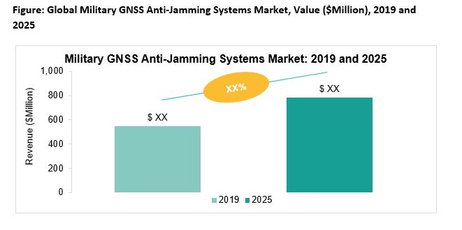 Militry GNSS Anti Jamming System Market